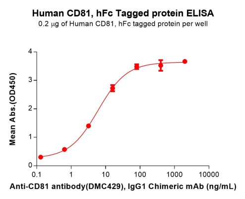 sp-PME100594 CD81 Fig.2 Elisa 1