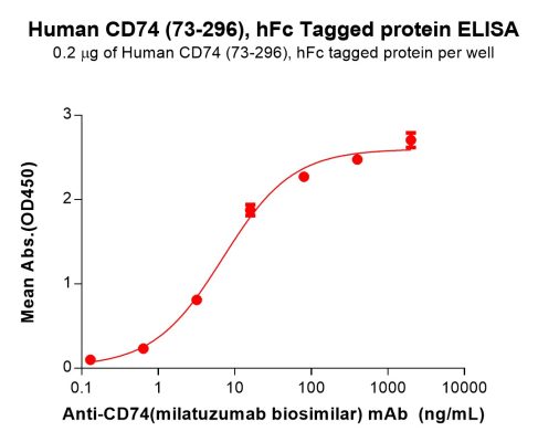 sp-PME100642 CD74 Fig.2 Elisa 1