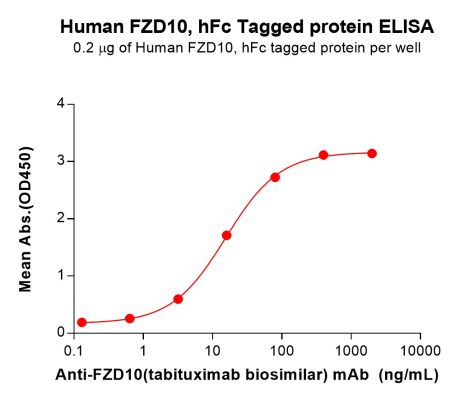 sp-PME100650 FZD10 Fig.2 Elisa 1