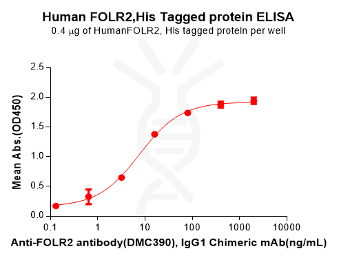 PME100655-FOLR2-Fig.2-Elisa-1.png