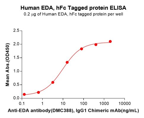sp-PME100661 EDA Fig.2 Elisa 1