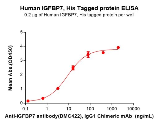 sp-PME100681 IGFBP7 Fig.3 Elisa 1