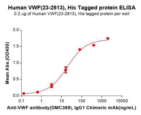 sp-PME100690 VWF Fig.2 Elisa 1