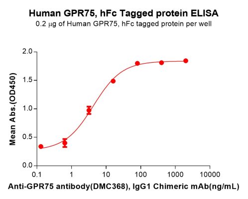 sp-PME100704 GPR75 Fig.2 Elisa 1