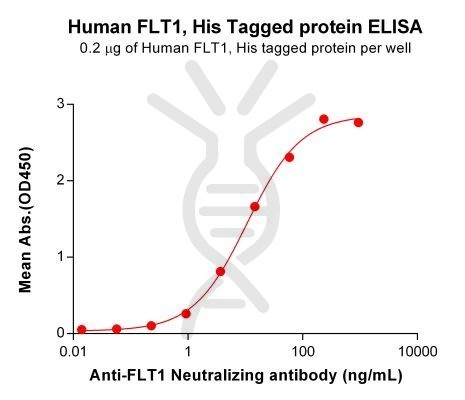 elisa-PME100726 FLT1 His ELISA Fig2