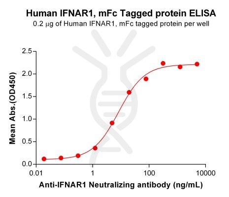 elisa-PME100737 IFNAR1 mFc ELISA Fig2
