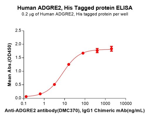sp-PME100741 ADGRE2 Fig.2 Elisa 1