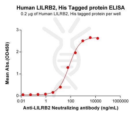 elisa-PME100745 LILRB2 His ELISA Fig2