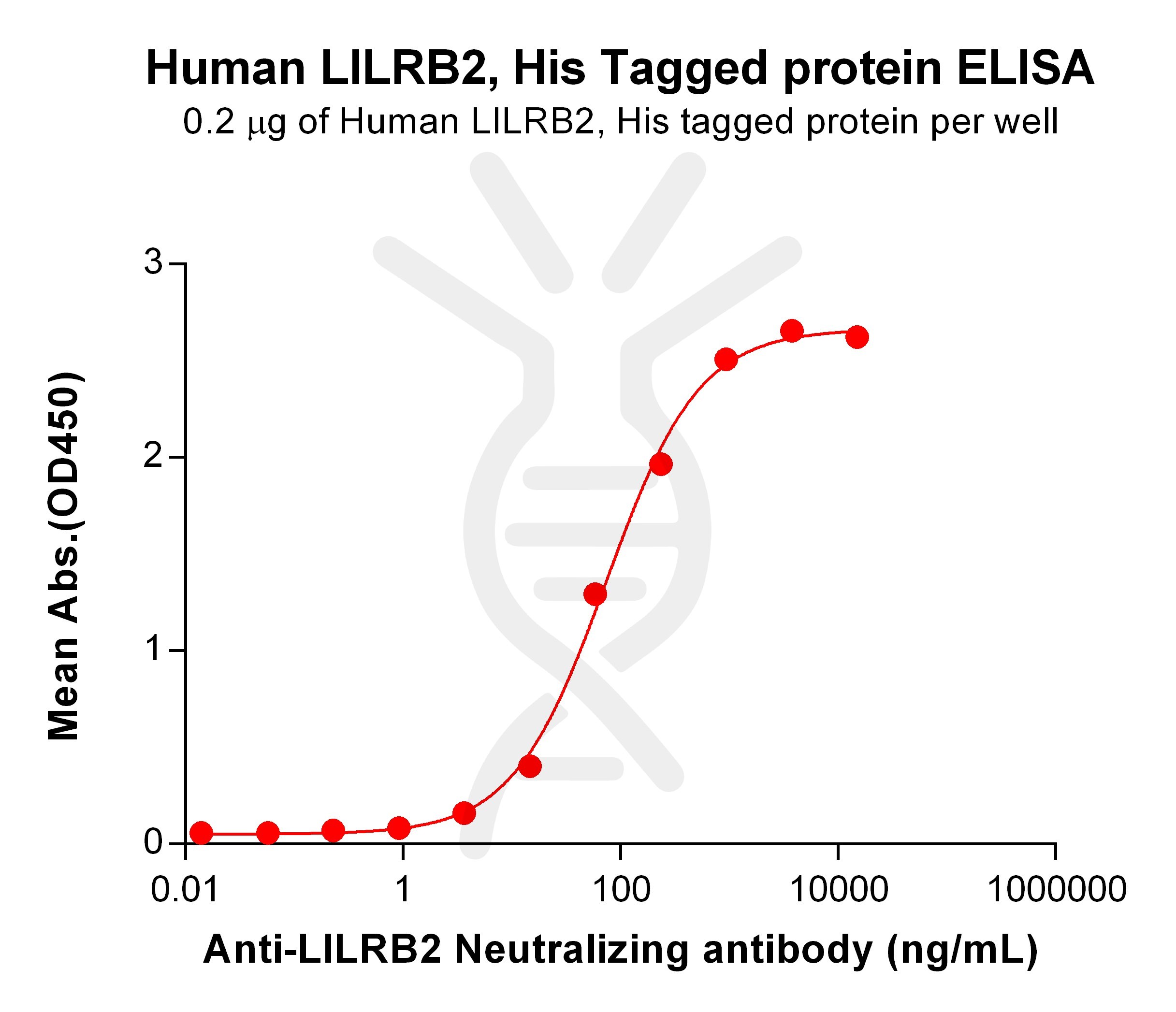 PME100745-LILRB2-His-ELISA-Fig2.jpg