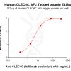 elisa-PME100756 hFc CLEC4C ELISA Fig2