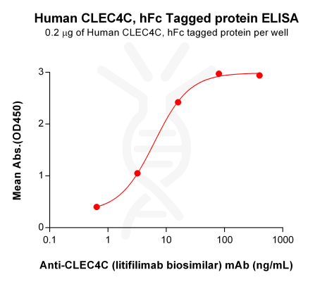 elisa-PME100756 hFc CLEC4C ELISA Fig2