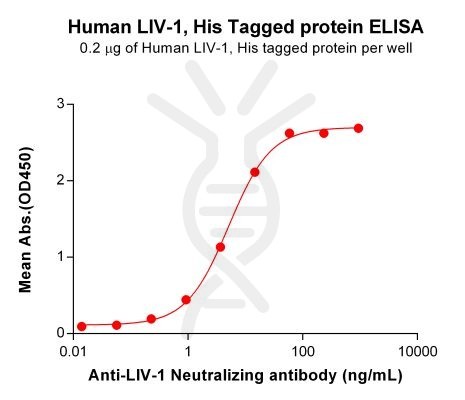 elisa-PME100759 LIV 1 His ELISA Fig2