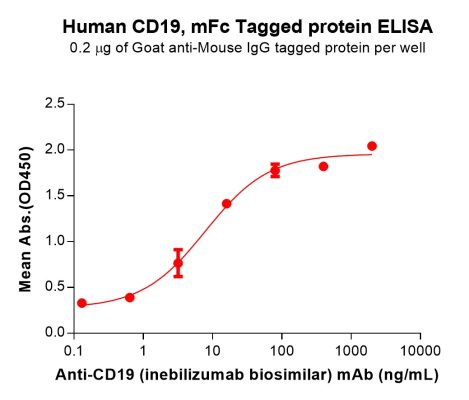 sp-PME100781 CD19 Fig.2 Elisa 1