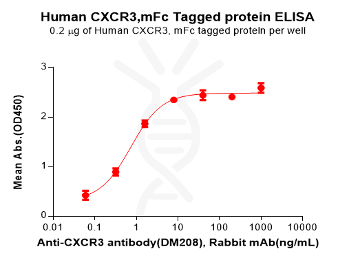 PME100799-CXCR3-Fig.2-Elisa-1.png
