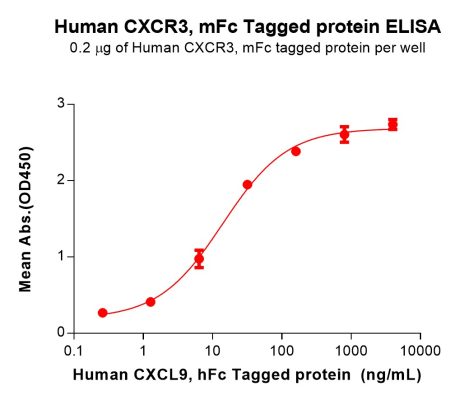 sp-PME100799 CXCR3 Fig.3 Elisa 2