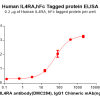 elisa-PME100809 IL4RA Fig.2 Elisa 1