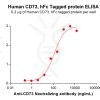 elisa-PME100829 CD73 hFc ELISA Fig2