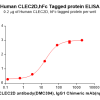 elisa-PME100832 CLEC2D Fig.2 Elisa 1