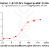 elisa-PME100832 CLEC2D Fig.2 Elisa 1