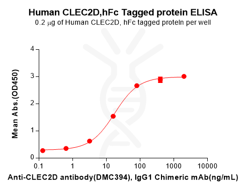 PME100832-CLEC2D-Fig.2-Elisa-1.png