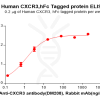 elisa-PME100833 CXCR3 Fig.2 Elisa 1