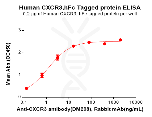 PME100833-CXCR3-Fig.2-Elisa-1.png