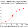 elisa-PME100840 IL7RA Fig.2 Elisa 1