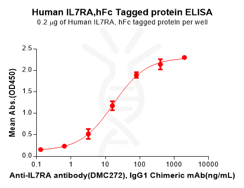 PME100840-IL7RA-Fig.2-Elisa-1.png