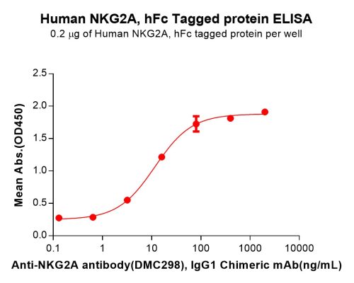 sp-PME100851 NKG2A Fig.2 Elisa 1