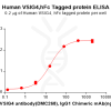 elisa-PME100855 VSIG4 Fig.2 Elisa 1