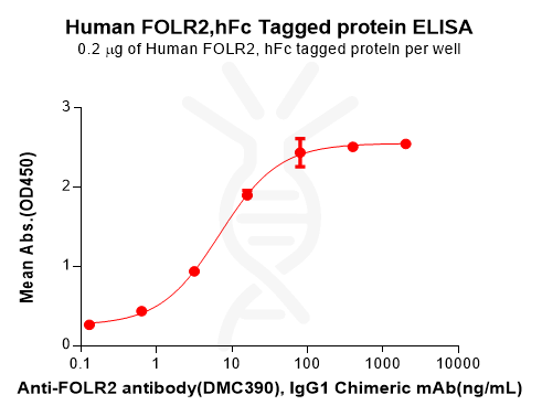 PME100868-FOLR2-Fig.2-Elisa-1.png