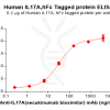 elisa-PME100884 IL17A Fig.2 Elisa 1