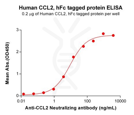 elisa-PME100919 CCL2 hFc ELISA Fig2