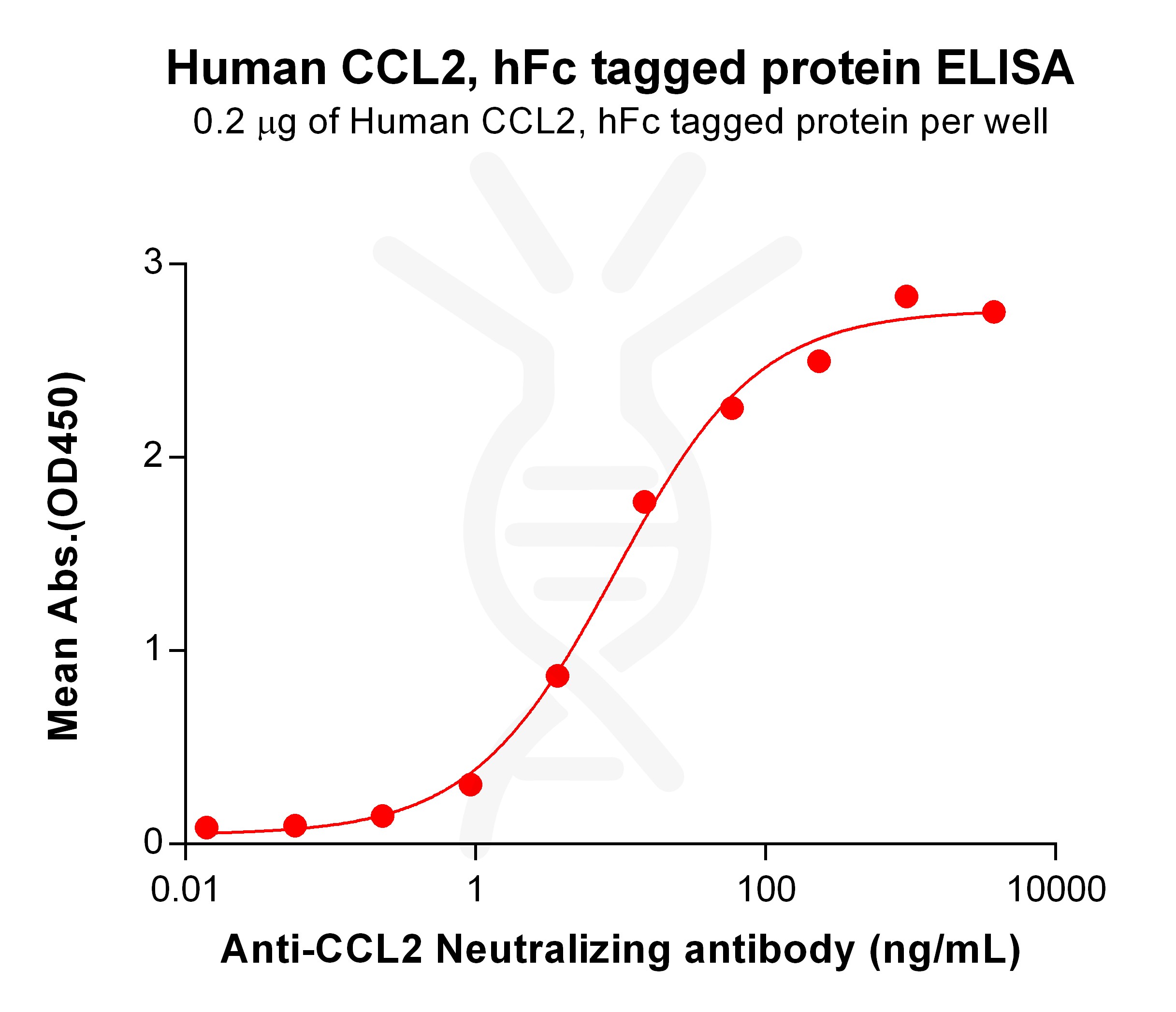 PME100919-CCL2-hFc-ELISA-Fig2.jpg