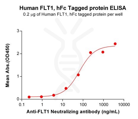 elisa-PME101032 FLT1 hFc ELISA Fig2