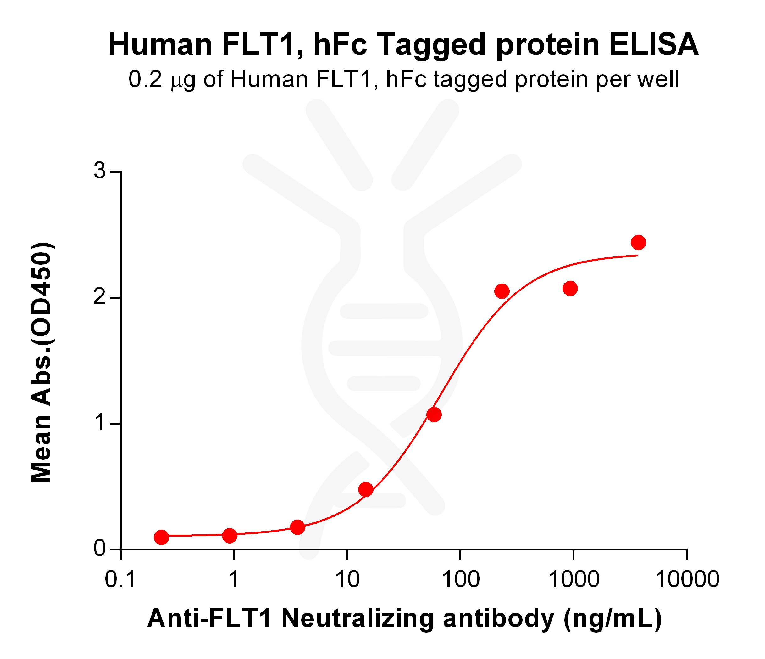 PME101032-FLT1-hFc-ELISA-Fig2.jpg