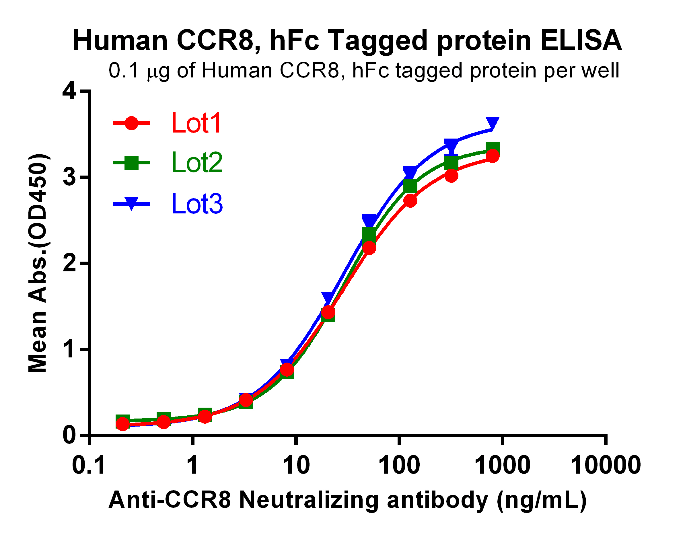 PME101091-CCR8-hFc-ELISA-Fig3.jpg