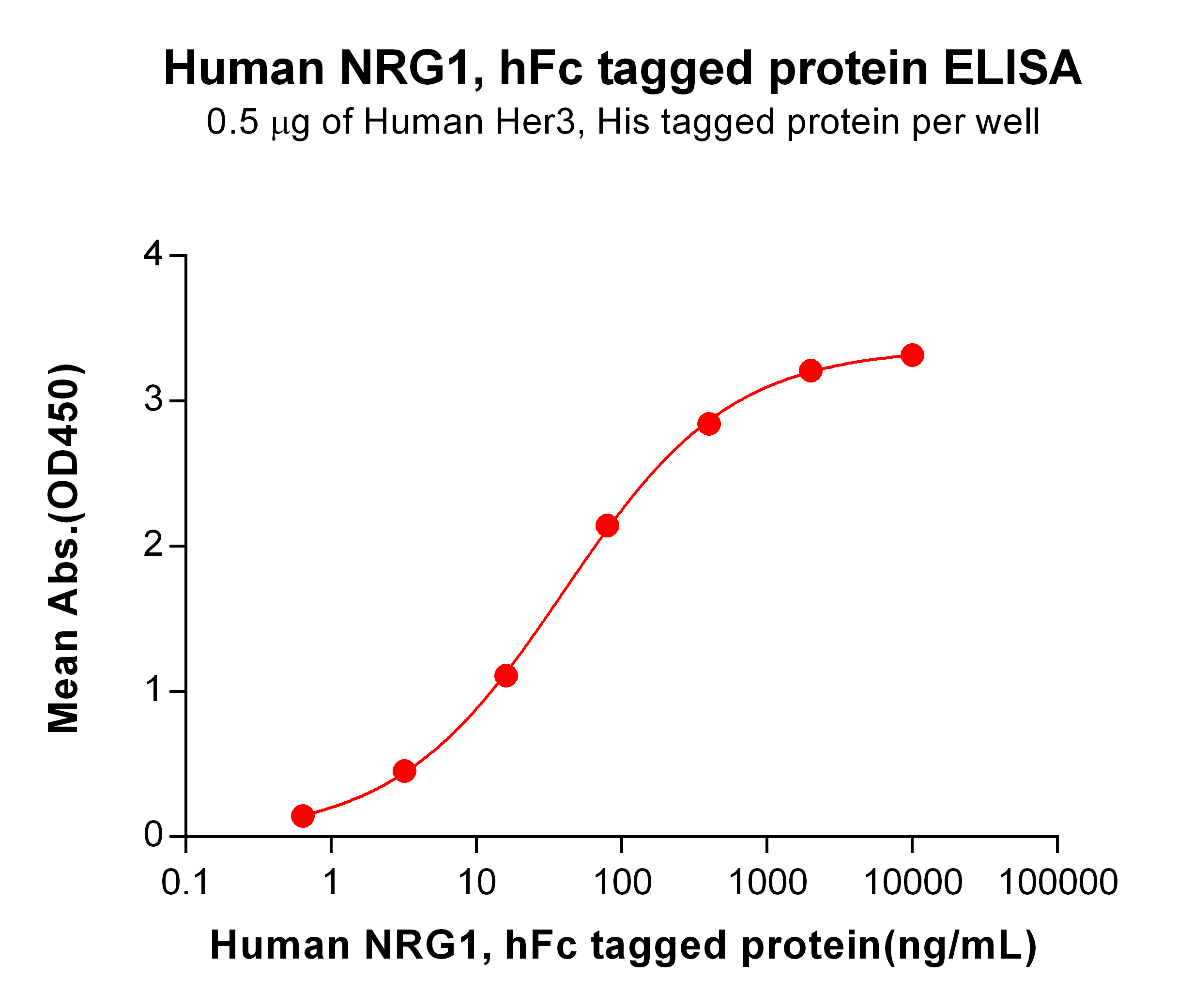 PME101093-NRG1-hFc-ELISA-Fig2.png