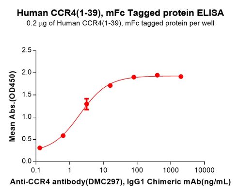 sp-PME101112 CCR4 Fig.2 Elisa 1