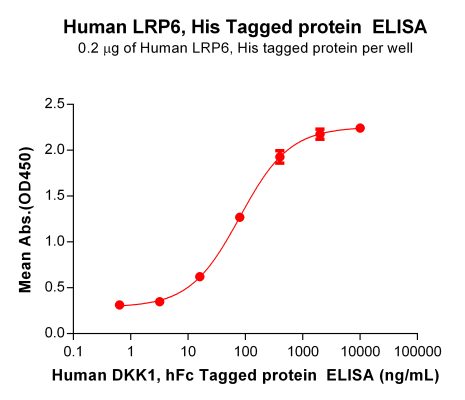 elisa-PME101193 LRP6 His Elisa Fig2