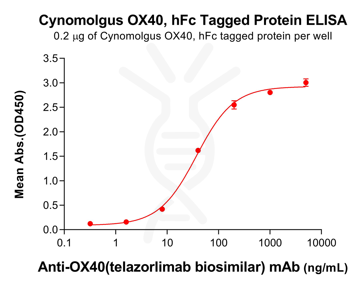 pme-c100100-ox40-elisa1.png