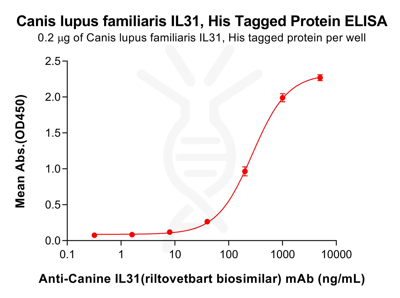 pme-d100004-il31-elisa2.png