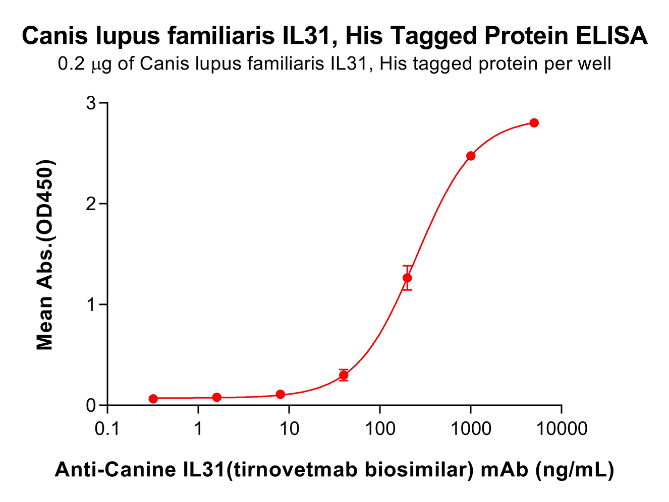 pme-d100004-il31-elisa3.png