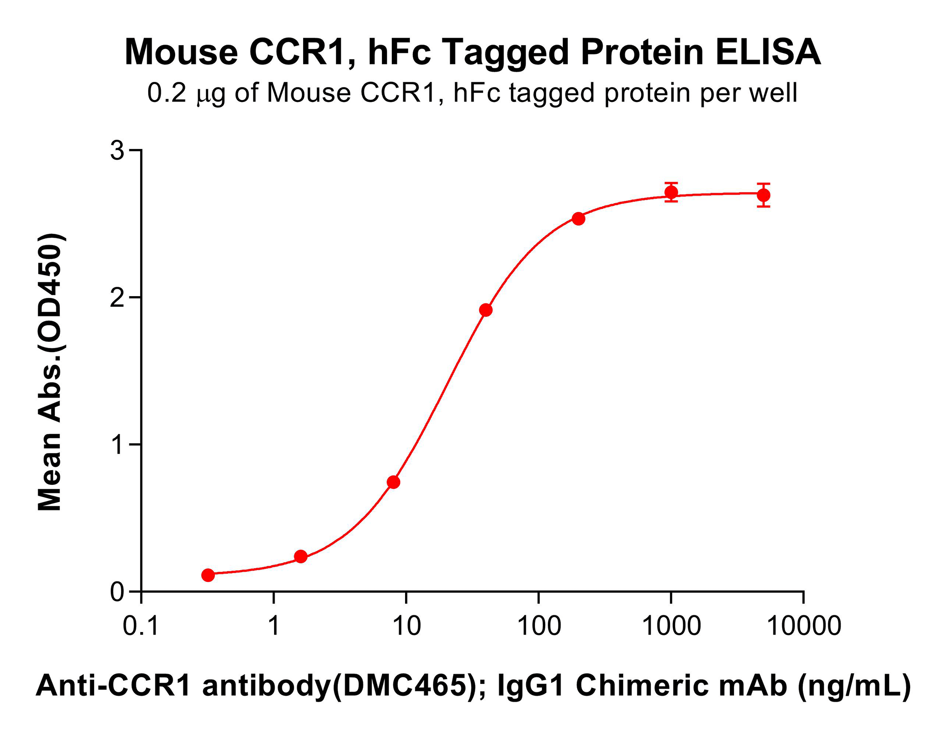 pme-m100130-ccr1-elisa1.png
