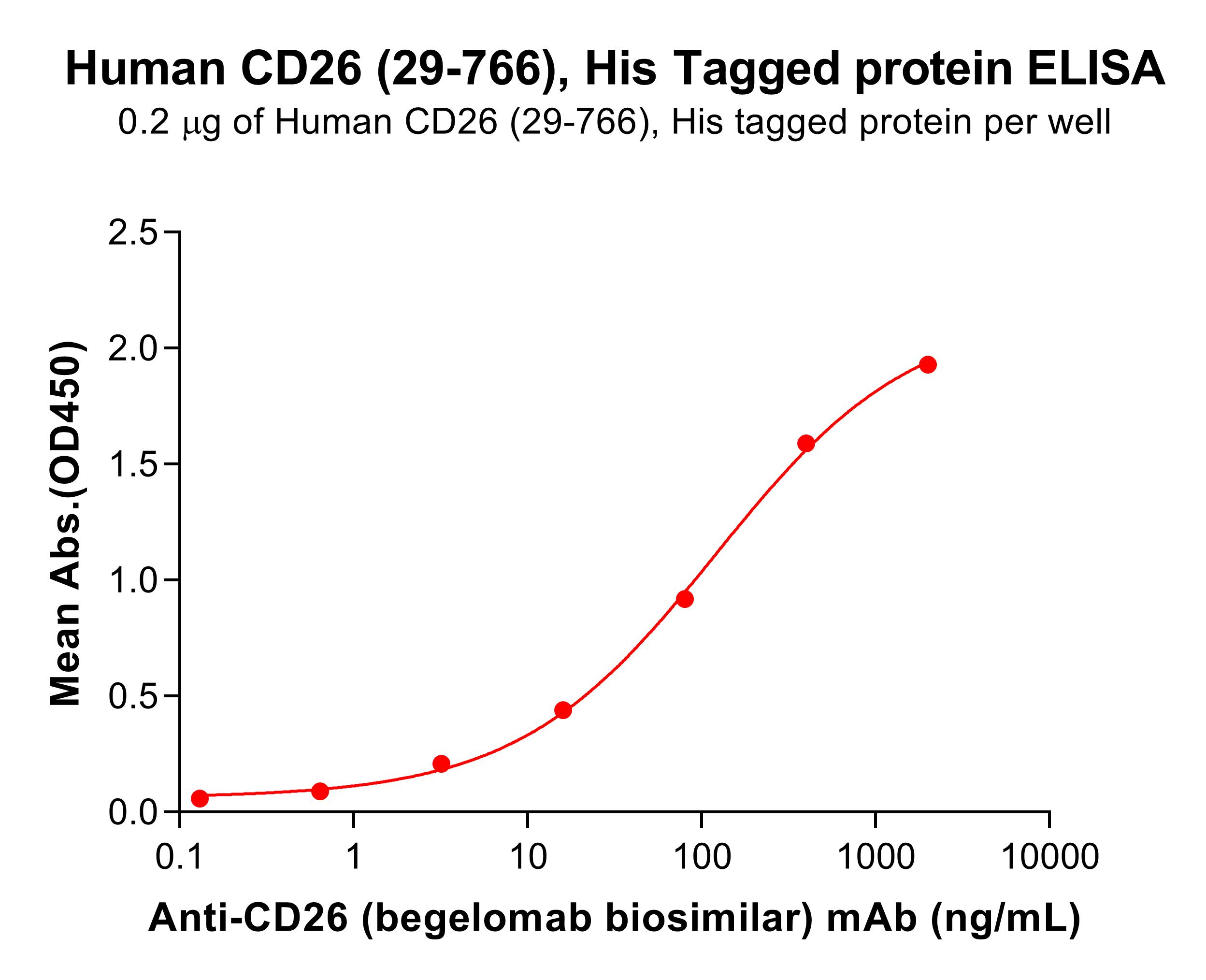 pme100590-cd26-elisa1.jpg