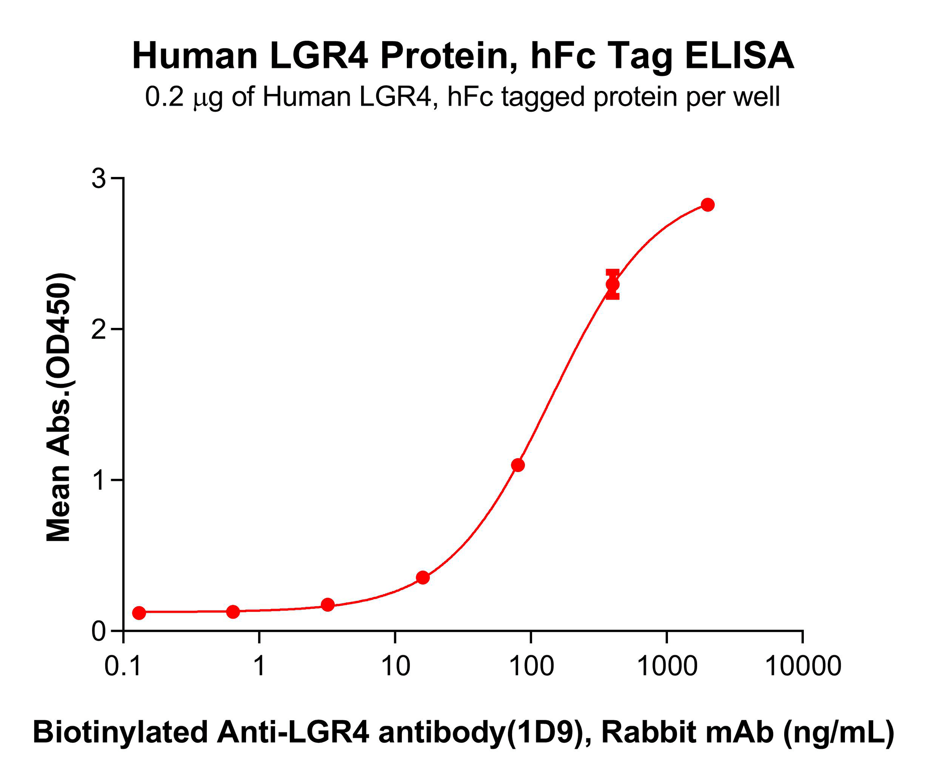pme100669-lgr4-elisa1.png