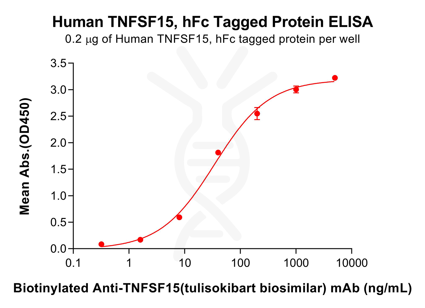 pme100752-tnfsf15-elisa3.png