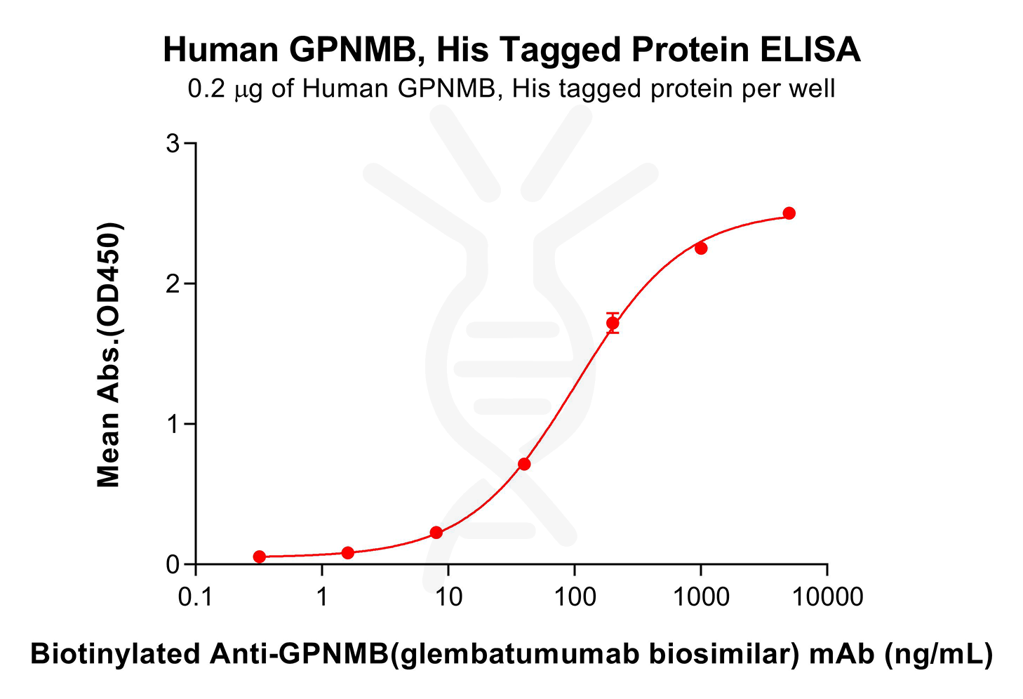 pme101255-gpnmb-elisa2.png