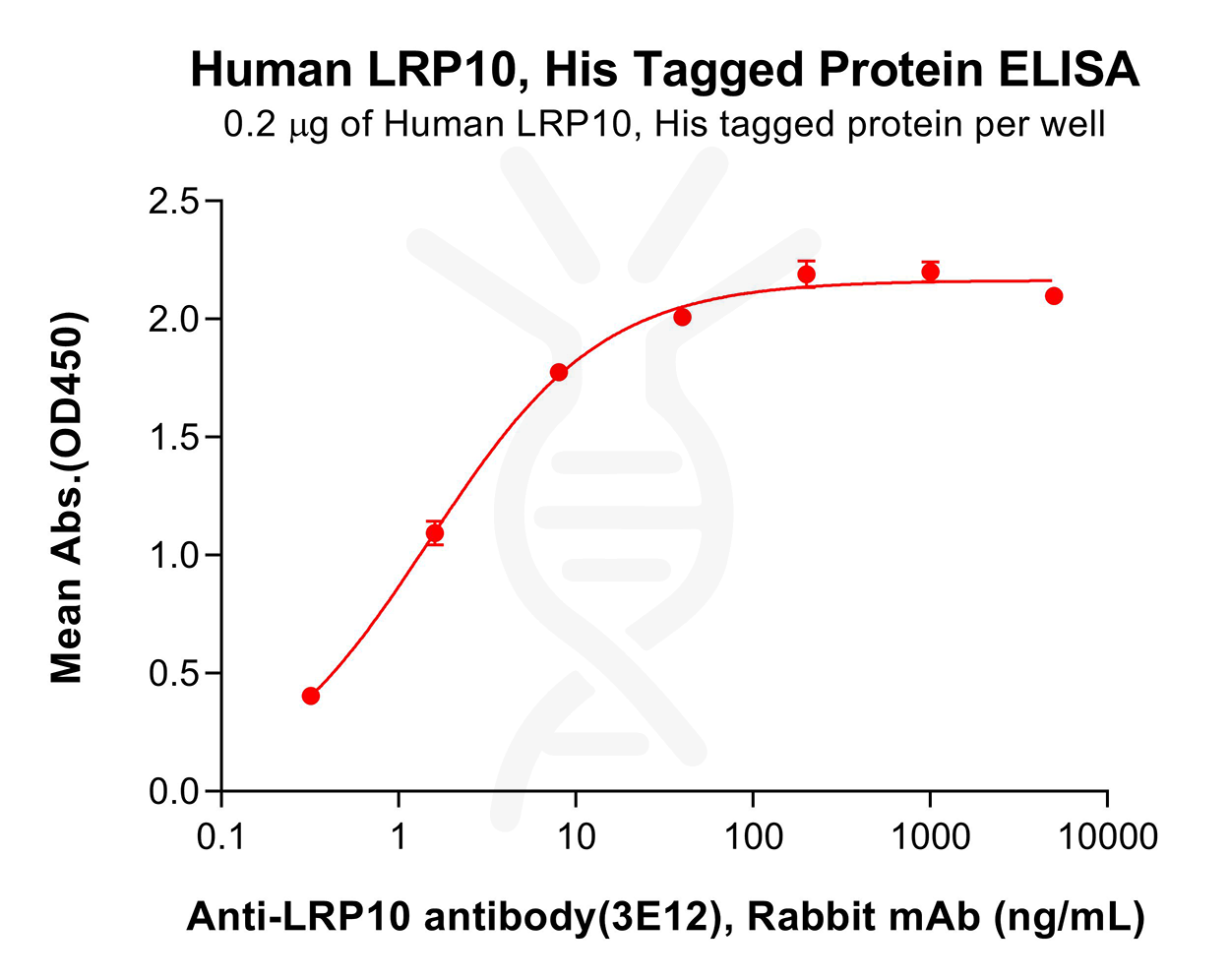 pme101264-lrp10-elisa1.png
