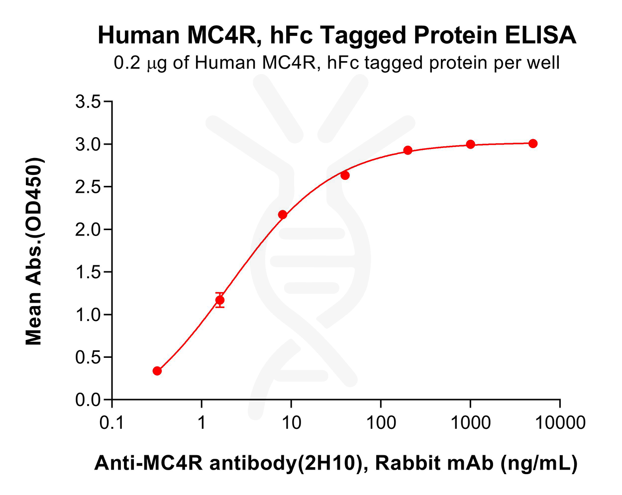 pme101425-mc4r-elisa1.png